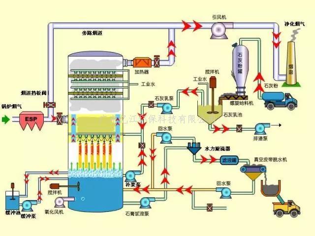 傳（chuán）說中的（de）脫硫工藝，你敢說真的懂嗎